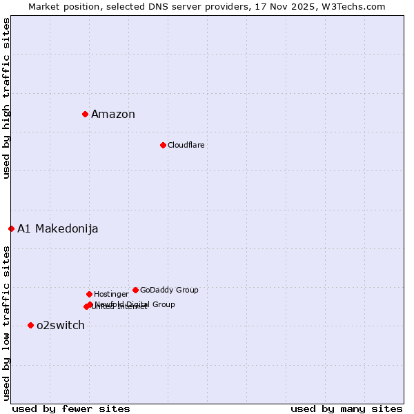 Market position of Amazon vs. o2switch vs. A1 Makedonija