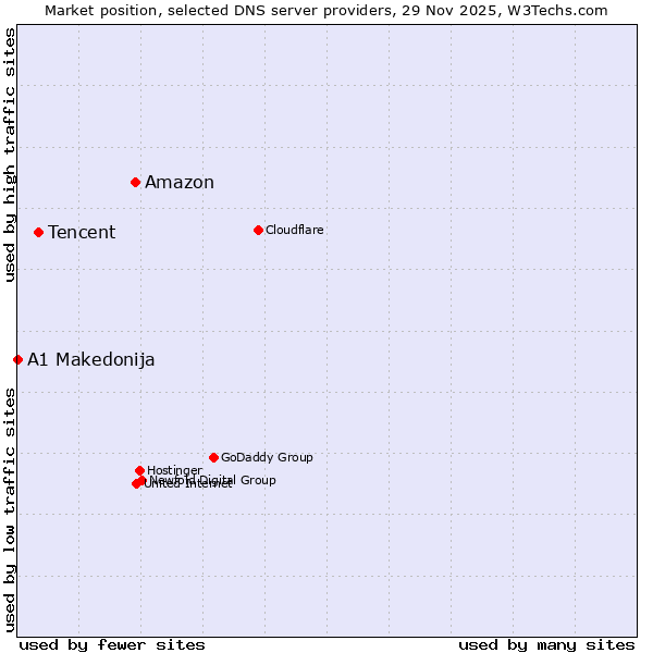 Market position of Amazon vs. Tencent vs. A1 Makedonija