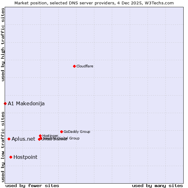 Market position of Hostpoint vs. Aplus.net vs. A1 Makedonija