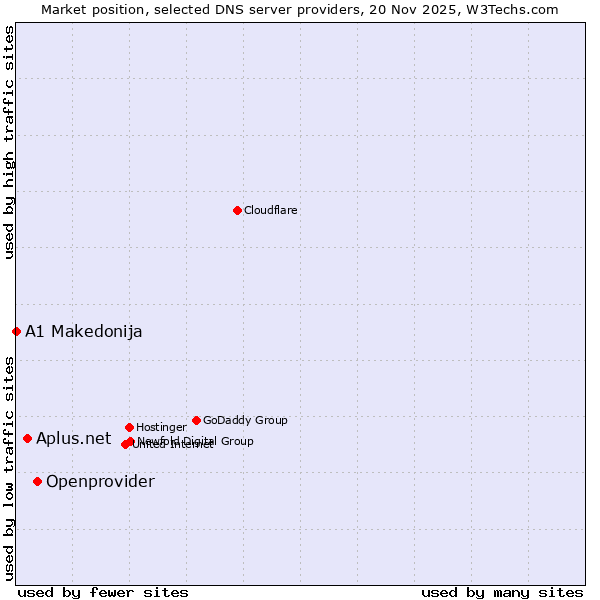Market position of Openprovider vs. Aplus.net vs. A1 Makedonija