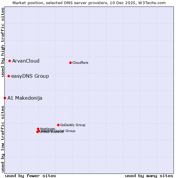 Market position of ArvanCloud vs. easyDNS Group vs. A1 Makedonija