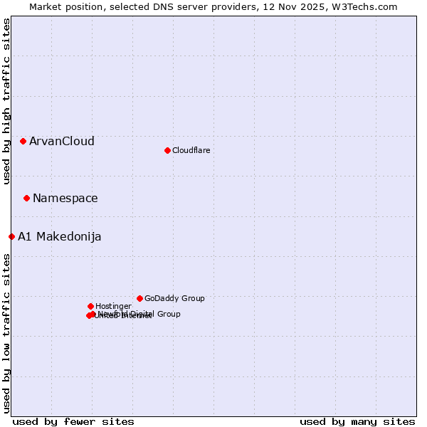 Market position of Namespace vs. ArvanCloud vs. A1 Makedonija