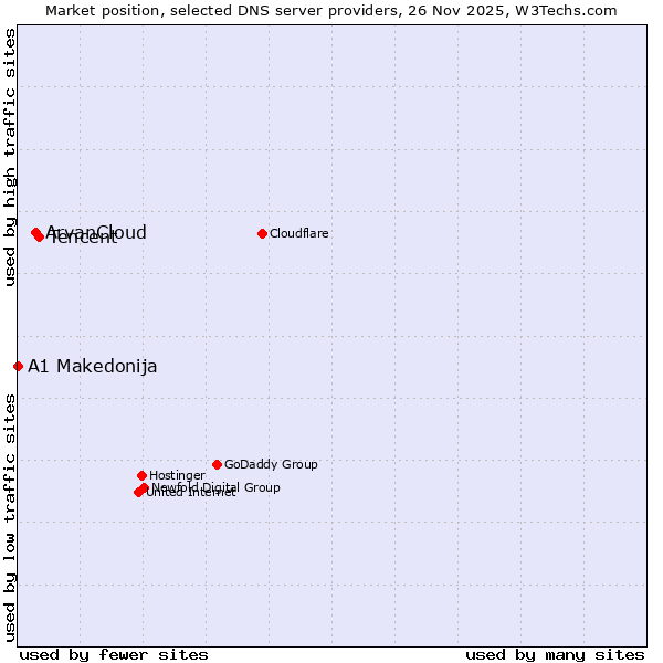 Market position of Tencent vs. ArvanCloud vs. A1 Makedonija