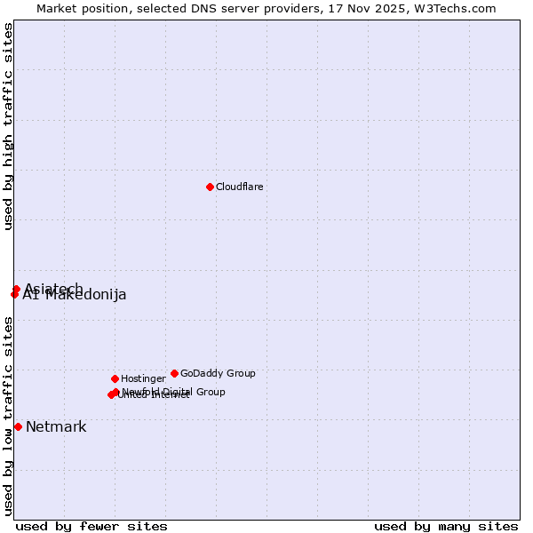 Market position of Netmark vs. Asiatech vs. A1 Makedonija