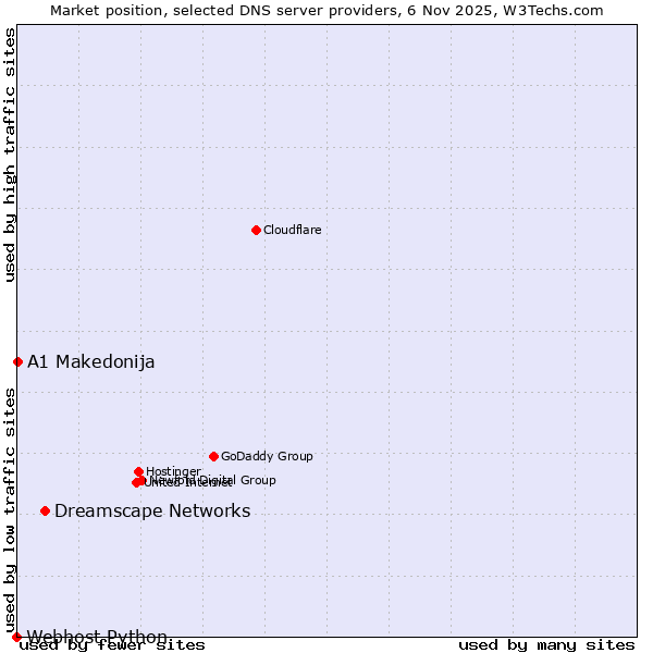 Market position of Dreamscape Networks vs. A1 Makedonija vs. Webhost Python
