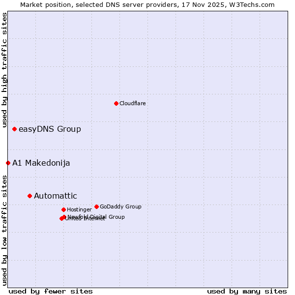 Market position of Automattic vs. easyDNS Group vs. A1 Makedonija