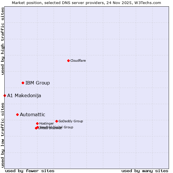 Market position of IBM Group vs. Automattic vs. A1 Makedonija