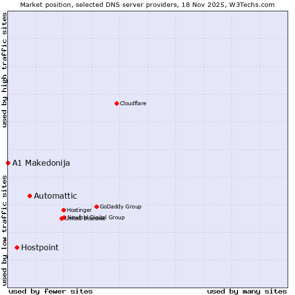 Market position of Automattic vs. Hostpoint vs. A1 Makedonija