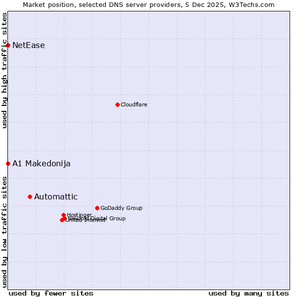 Market position of Automattic vs. A1 Makedonija vs. NetEase