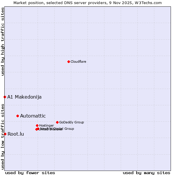Market position of Automattic vs. Root.lu vs. A1 Makedonija