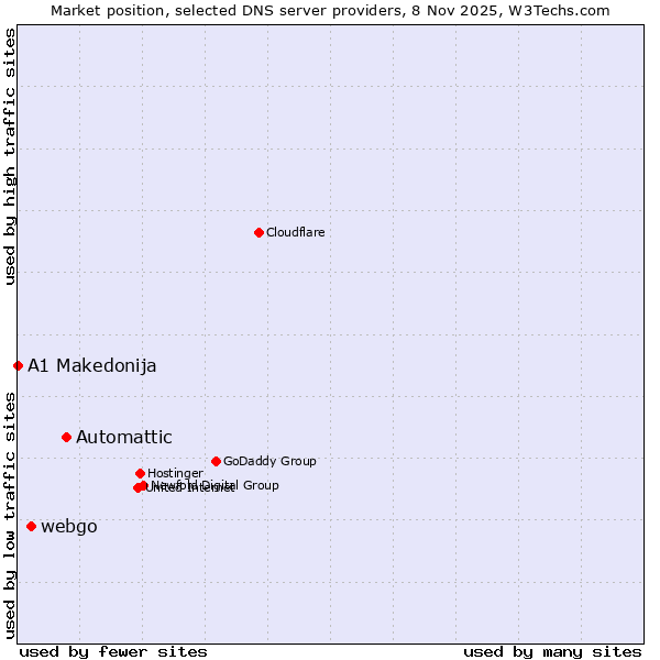 Market position of Automattic vs. webgo vs. A1 Makedonija