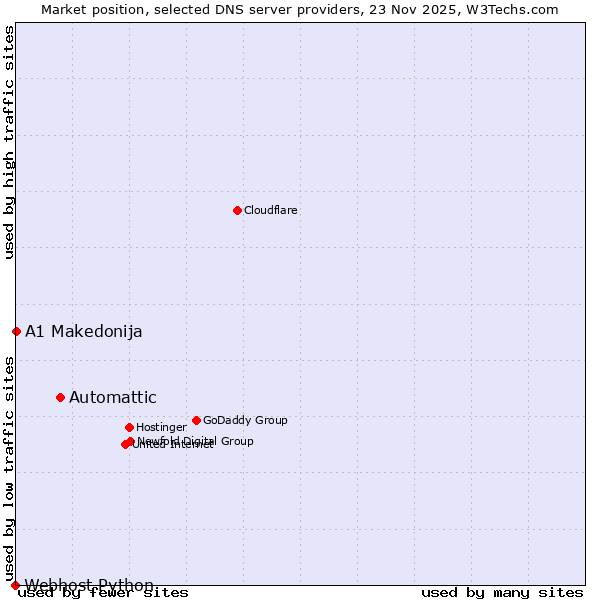 Market position of Automattic vs. A1 Makedonija vs. Webhost Python