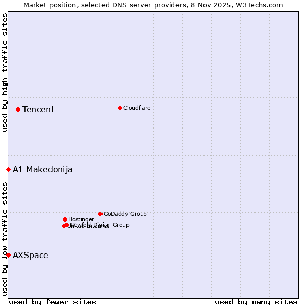 Market position of Tencent vs. AXSpace vs. A1 Makedonija