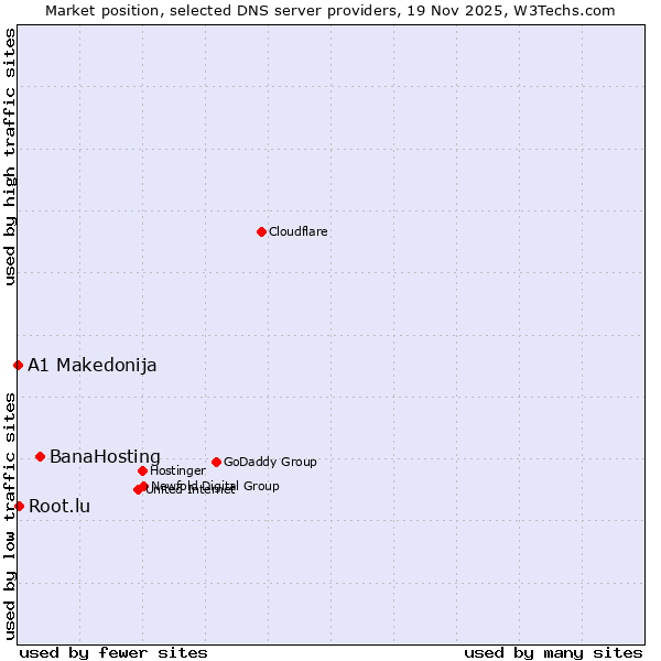 Market position of BanaHosting vs. Root.lu vs. A1 Makedonija