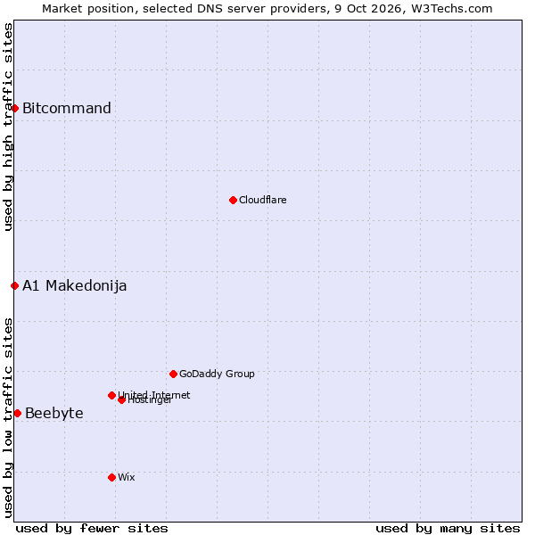 Market position of Beebyte vs. Bitcommand vs. A1 Makedonija