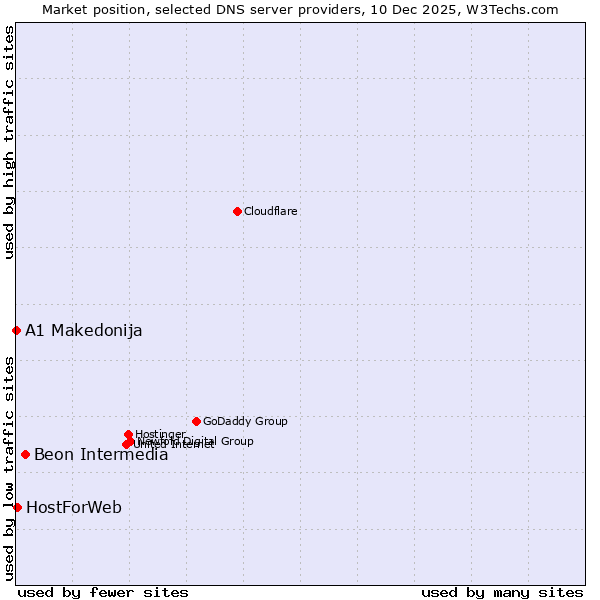 Market position of Beon Intermedia vs. HostForWeb vs. A1 Makedonija