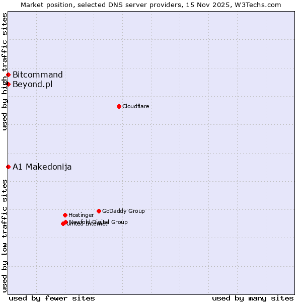 Market position of Bitcommand vs. A1 Makedonija vs. Beyond.pl