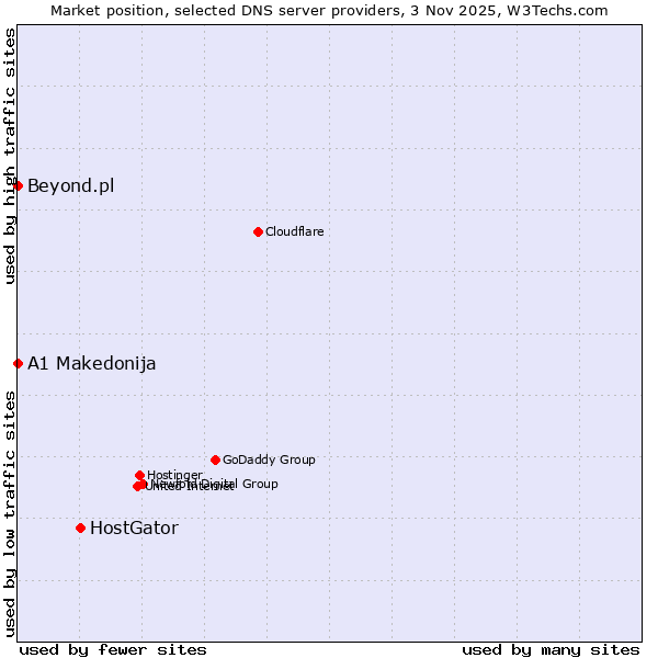 Market position of HostGator vs. A1 Makedonija vs. Beyond.pl