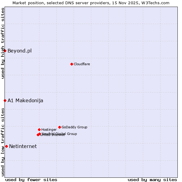 Market position of Netinternet vs. A1 Makedonija vs. Beyond.pl