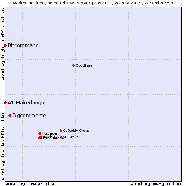 Market position of Bigcommerce vs. Bitcommand vs. A1 Makedonija