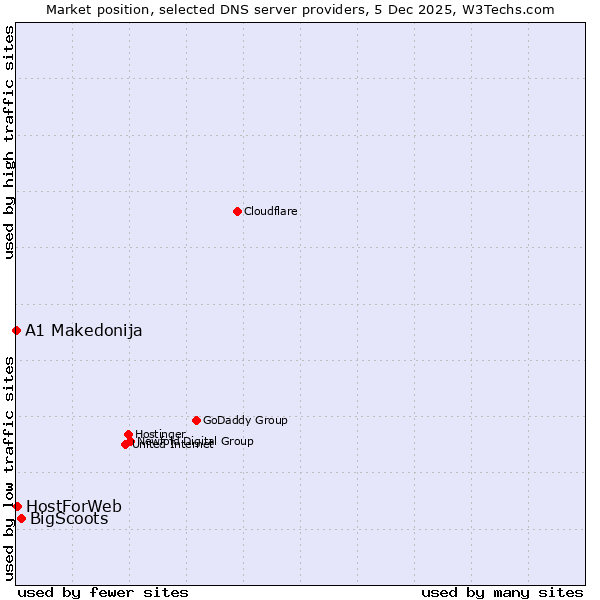 Market position of BigScoots vs. HostForWeb vs. A1 Makedonija
