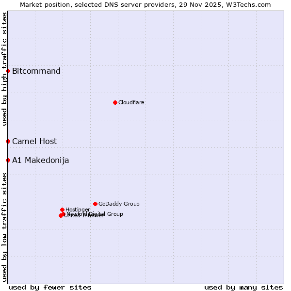 Market position of Bitcommand vs. Camel Host vs. A1 Makedonija