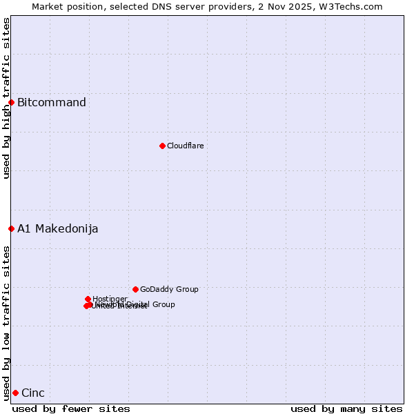 Market position of Cinc vs. Bitcommand vs. A1 Makedonija
