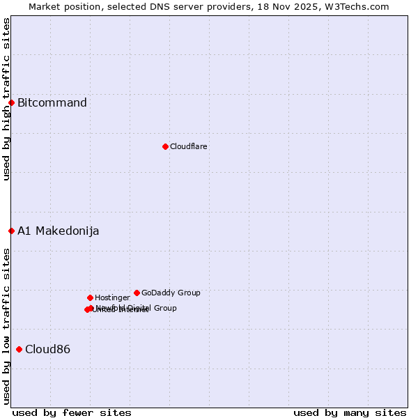 Market position of Cloud86 vs. Bitcommand vs. A1 Makedonija