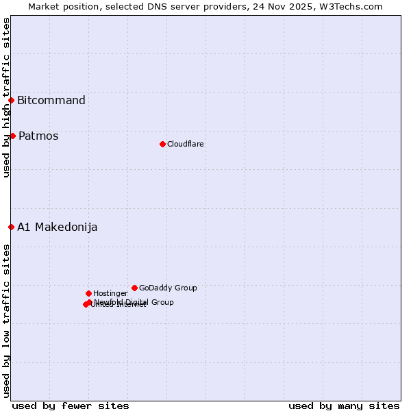 Market position of Patmos vs. Bitcommand vs. A1 Makedonija