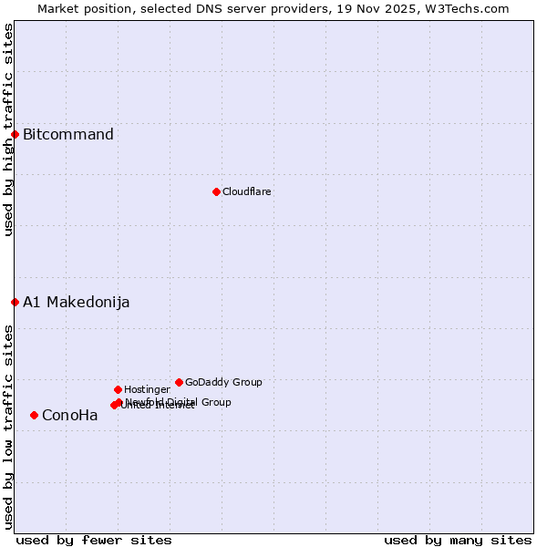 Market position of ConoHa vs. Bitcommand vs. A1 Makedonija