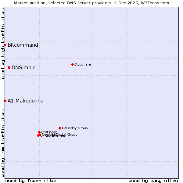 Market position of DNSimple vs. Bitcommand vs. A1 Makedonija