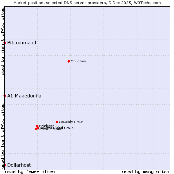 Market position of Bitcommand vs. A1 Makedonija vs. Dollarhost