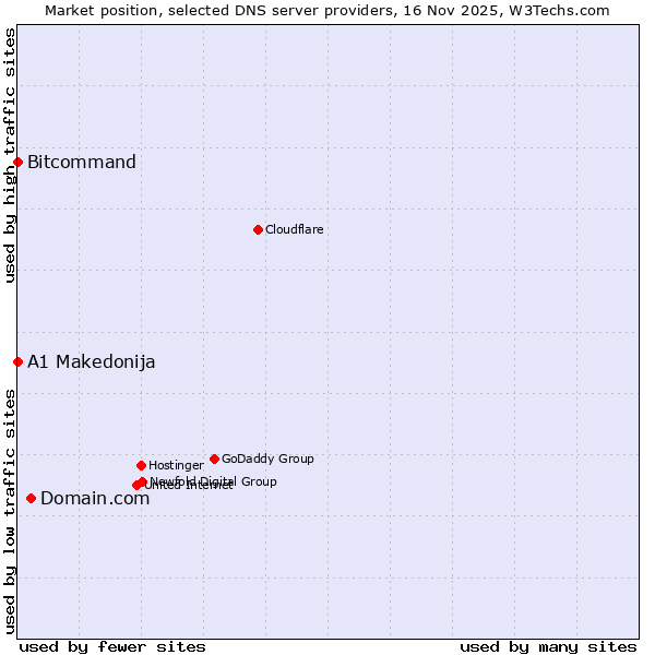 Market position of Domain.com vs. Bitcommand vs. A1 Makedonija