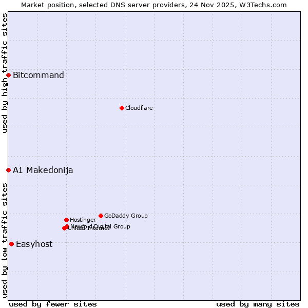 Market position of Easyhost vs. Bitcommand vs. A1 Makedonija