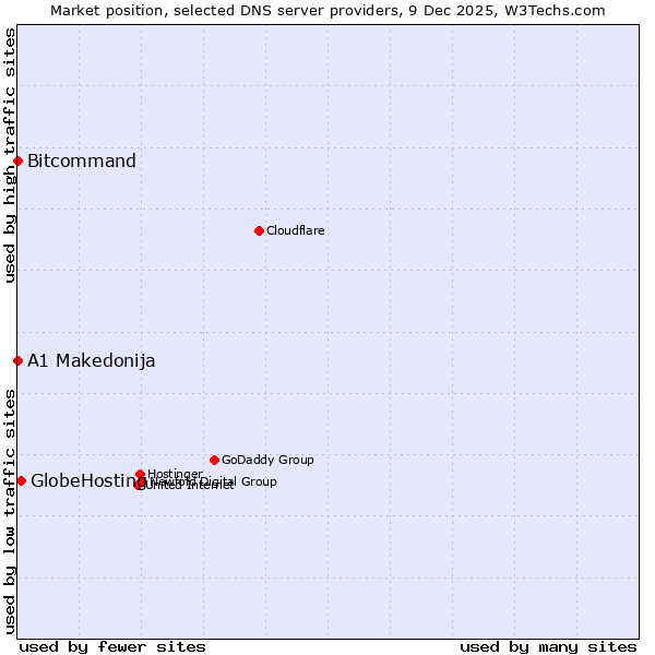 Market position of GlobeHosting vs. Bitcommand vs. A1 Makedonija
