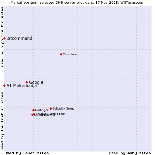 Market position of Google vs. Bitcommand vs. A1 Makedonija