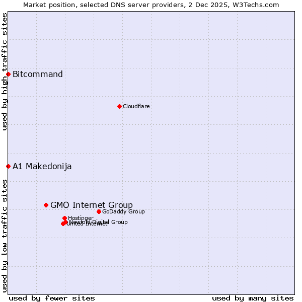 Market position of GMO Internet Group vs. Bitcommand vs. A1 Makedonija