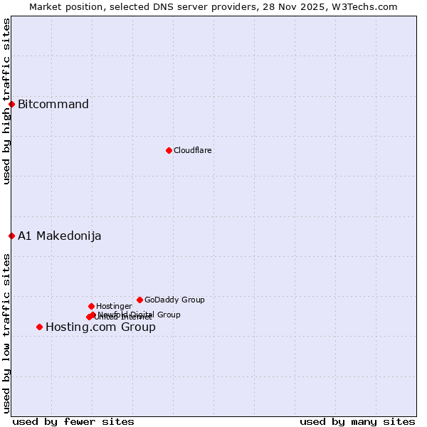 Market position of Hosting.com Group vs. Bitcommand vs. A1 Makedonija
