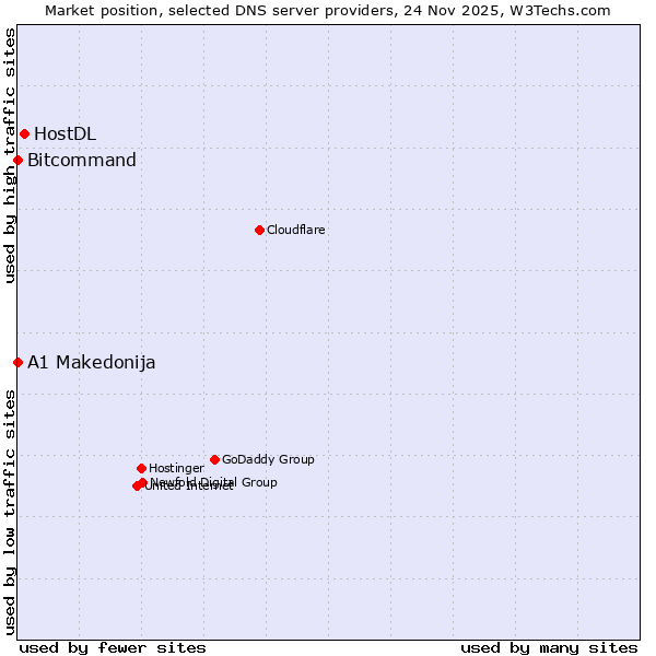 Market position of HostDL vs. Bitcommand vs. A1 Makedonija