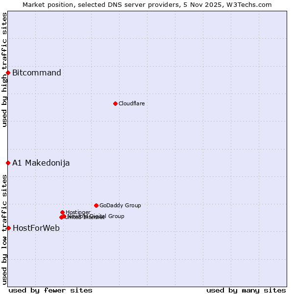Market position of HostForWeb vs. Bitcommand vs. A1 Makedonija