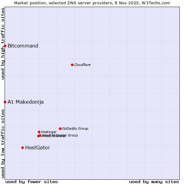 Market position of HostGator vs. Bitcommand vs. A1 Makedonija