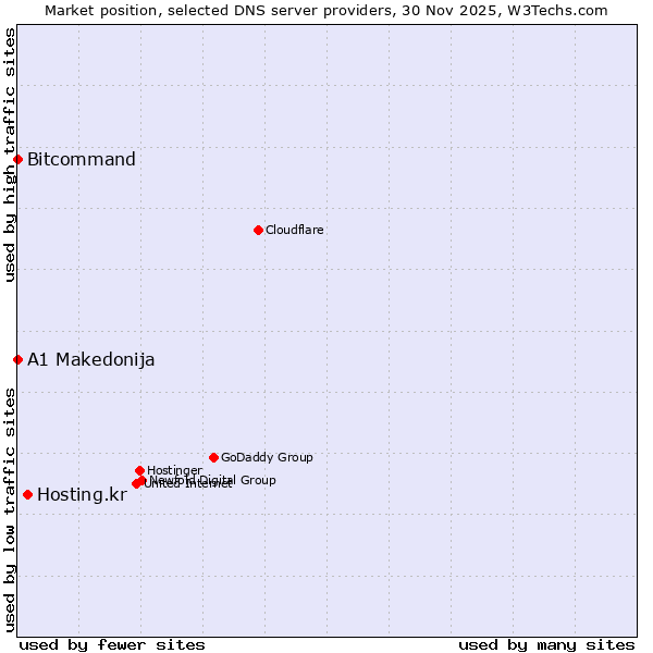 Market position of Hosting.kr vs. Bitcommand vs. A1 Makedonija
