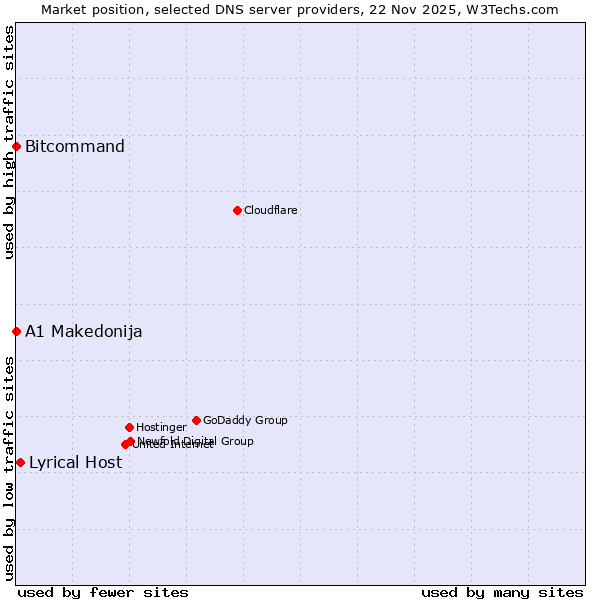 Market position of Lyrical Host vs. Bitcommand vs. A1 Makedonija
