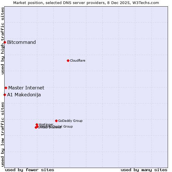 Market position of Master Internet vs. Bitcommand vs. A1 Makedonija