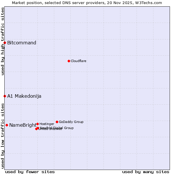 Market position of NameBright vs. Bitcommand vs. A1 Makedonija