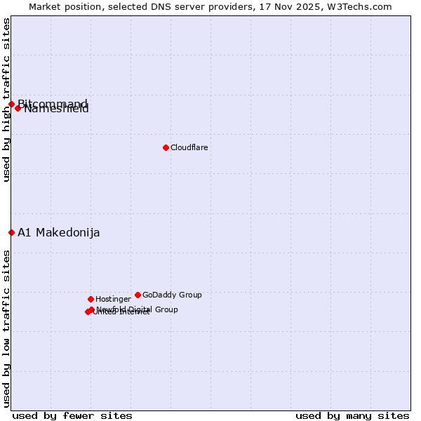 Market position of Nameshield vs. Bitcommand vs. A1 Makedonija