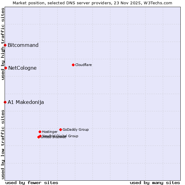 Market position of NetCologne vs. Bitcommand vs. A1 Makedonija
