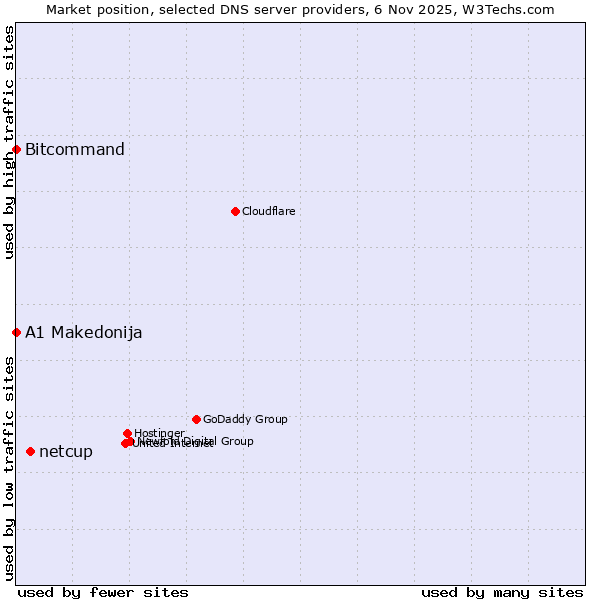 Market position of netcup vs. Bitcommand vs. A1 Makedonija