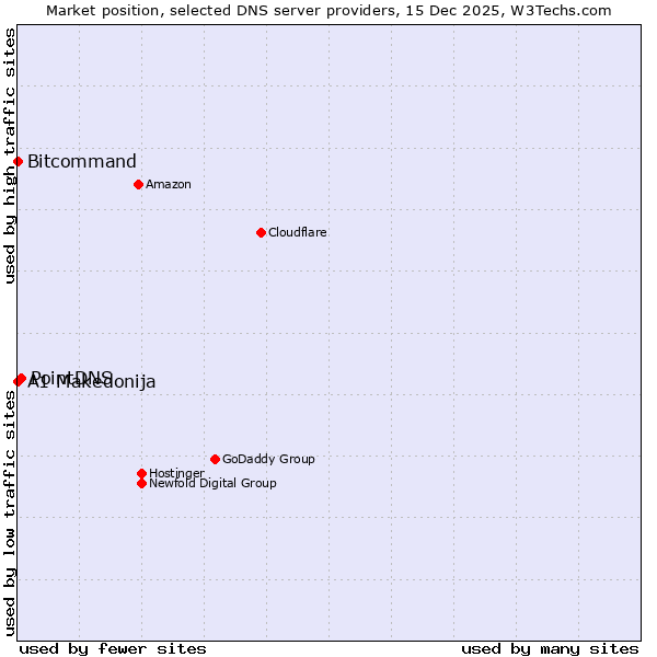 Market position of PointDNS vs. Bitcommand vs. A1 Makedonija