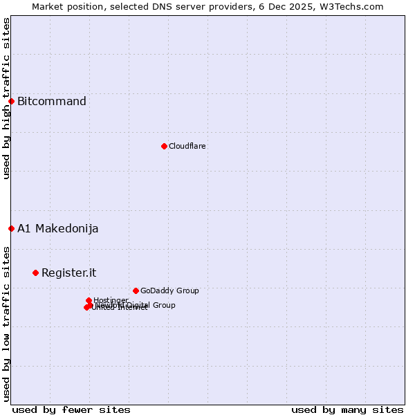 Market position of Register.it vs. Bitcommand vs. A1 Makedonija